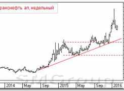 Технический анализ: Транснефть ап и Сбербанк