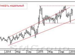 Рынок акций РФ: Татнефть и Роснефть