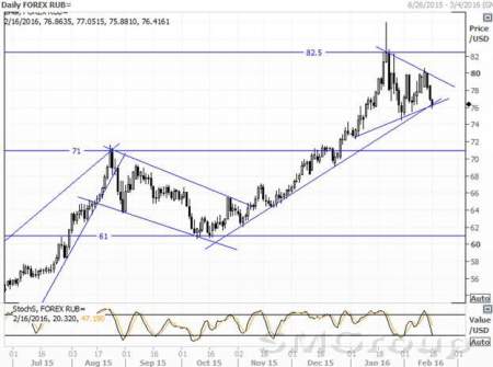 Нефть дает рублю «зеленый свет»