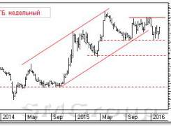 Аналитика российских акций : ВТБ и Транснефть