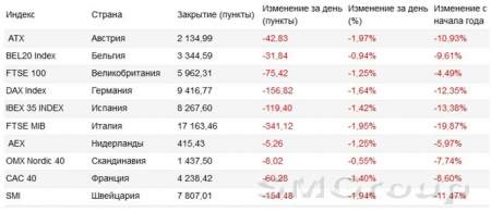 Европейские биржи: Покупатели остались не у дел