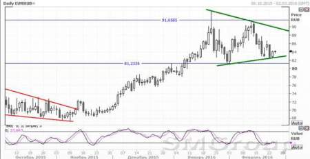 Рубль продолжает двигаться вслед за нефтью