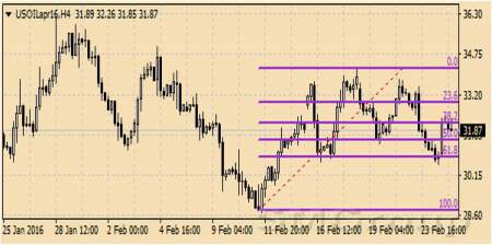 Нефть: Цены не смогли продолжить вечернее ралли