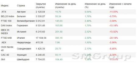 Европа: Индексы наконец прервали двухдневное снижение