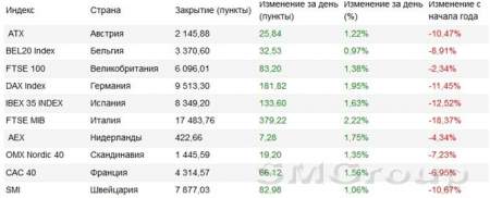 Европа: Активные покупатели пока удерживают позиции