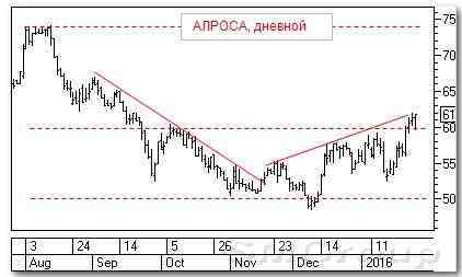 Технический анализ российского рынка акций: АЛРОСА 