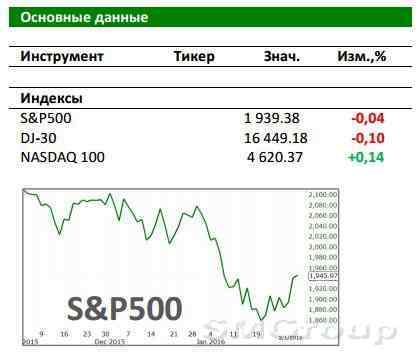 Рынок США: Оптимизм сохраняется