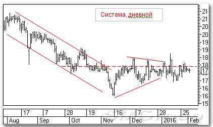 Теханализ российских акций: Система и Лукойл