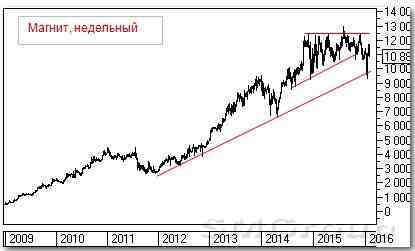 Технический анализ акций РФ: Магнит и Распадская