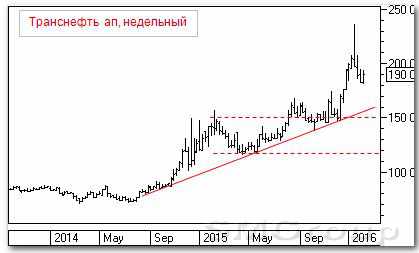 Технический анализ: Транснефть ап и Сбербанк