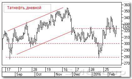 Рынок акций РФ: Татнефть и Роснефть