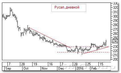 Теханализ российского рынка: Русал и Роснефть