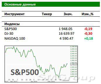Рынок США: Новости по рынку труда главные на неделе