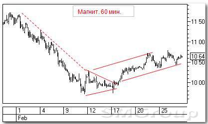 Теханализ акций РФ: Магнит и Мечел