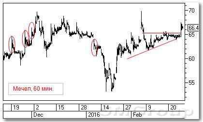 Теханализ акций РФ: Магнит и Мечел
