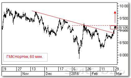 Анализируем технично: Уралкалий и ГМКНорникель