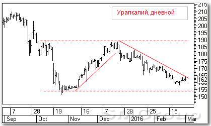 Анализируем технично: Уралкалий и ГМКНорникель