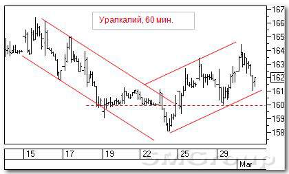 Анализируем технично: Уралкалий и ГМКНорникель