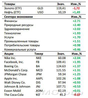 Рынок США: Теперь слово за ФРС