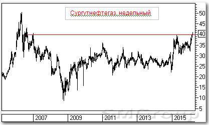 Технический анализ акций: Сургутнефтегаз