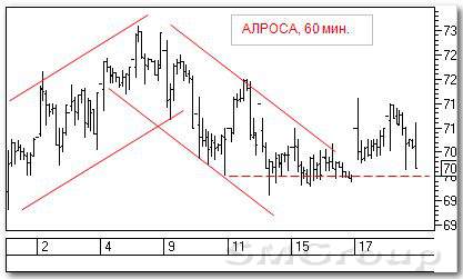 Анализируем технично: АЛРОСА и Лукойл