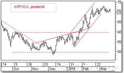 Анализируем технично: АЛРОСА и Лукойл