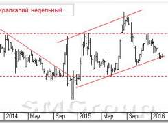Анализируем технично: Уралкалий и ГМКНорникель