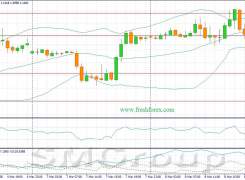 EUR/USD: В течение дня следует ожидать преобладания покупок