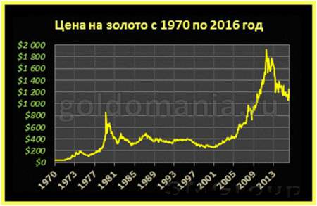 Золото стало самым привлекательным активом