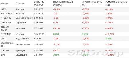 Европа: Индексы удержались от резкого снижения