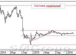 Теханализ российских акций: АФК Система