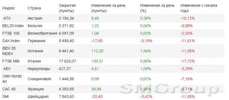 Европа: Действия Народного банка Китая поддержали рынки