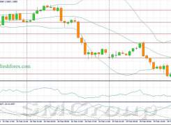 EUR/USD: Снижение котировок следует использовать для открытия позиций