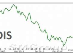 Рынок США: Коррекционная зима завершилась