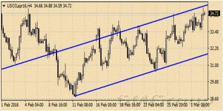 Цены на нефть марки WTI не смогли закрепиться выше $35