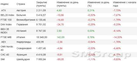 Европа: Индексы прервали пятидневное ралли