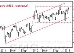 Теханализ акций: Индекс ММВБ и Магнит