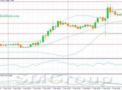 Инвесторы не верят в повышение ставок со стороны FOMC