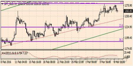 Цена на золото падает