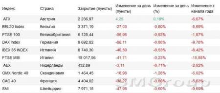 Европа: Рынки отступили на фоне данных из Поднебесной