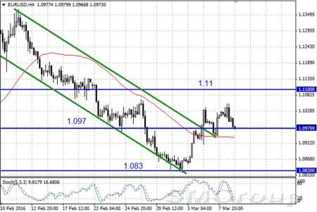 Предстоящее заседание ЕЦБ оказало давление на евро