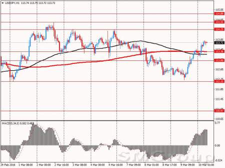ЦБ Японии воздержится от снижения ставки в ходе мартовского заседания