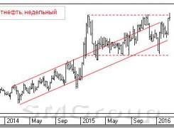 Теханализ российских акций: Татнефть Теханализ российских акций: Татнефть