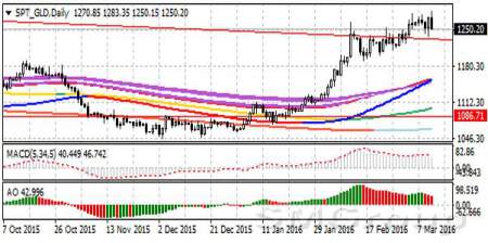 Цена на золото исчерпала потенциал к росту
