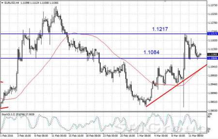 EUR/USD: Участники рынка ждут заседания ФРС