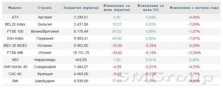 Европейские рынки посредственны в отношении решения ФРС