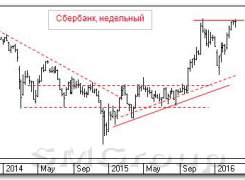 Теханализ акций РФ: Сбербанк и ГМК НорНикель