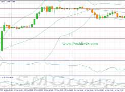 EUR/USD: На сегодня формируется смешанный фон