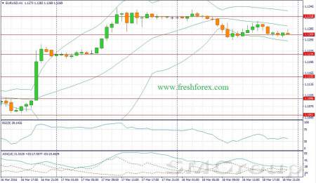 EUR/USD: На сегодня формируется смешанный фон