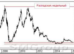 Теханализ российских акций: Распадская и ВТБ